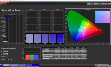 Saturation des couleurs (profil de couleur standard, température de couleur standard, espace colorimétrique cible sRGB)