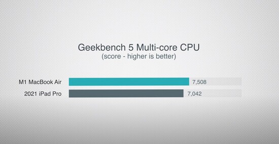 Prédiction Geekbench 5 Multi-core. (Image source : Max Tech)