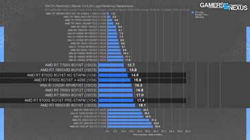 Comparaison des performances après désactivation manuelle de STAPM (Source : Gamers Nexus)