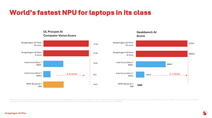Performances du NPU Snapdragon X2 Plus. (Source de l'image : Qualcomm)