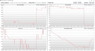 Fréquences CPU / GPU, température CPU et consommation CPU pendant un stress test.