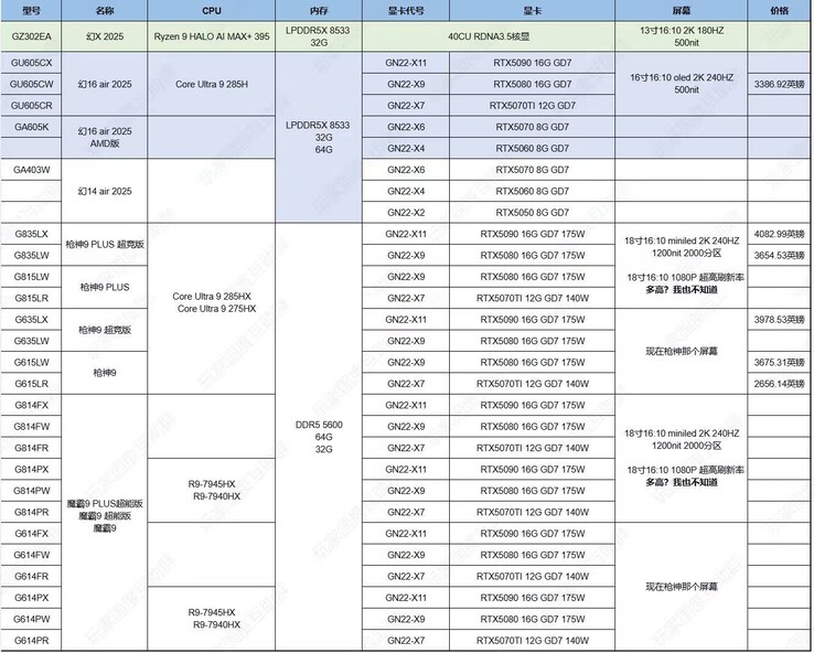 Une fuite massive révèle presque tous les GPU pour portables de la série RTX 50. (Source de l'image : @94G8LA)