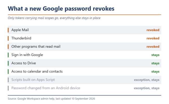 Un nouveau mot de passe Google révoque uniquement les jetons relevant du domaine de la messagerie.