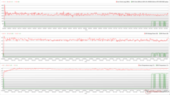 Horloges, températures et variations de puissance du CPU/GPU pendant le stress Prime95