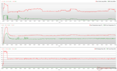 Horloges, températures et variations de puissance du CPU/GPU pendant le stress Prime95