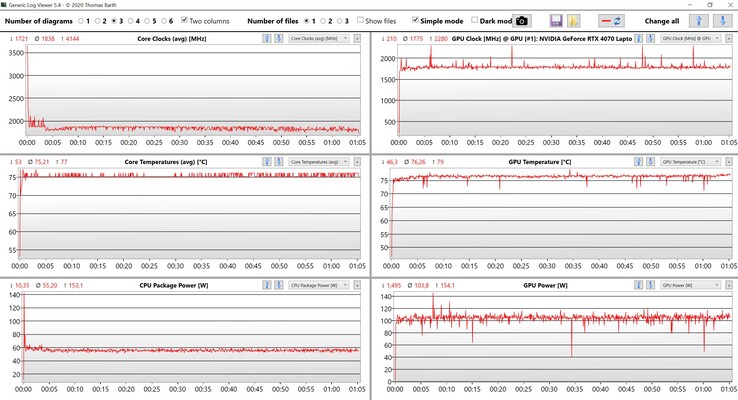 Test de stress des données CPU/GPU