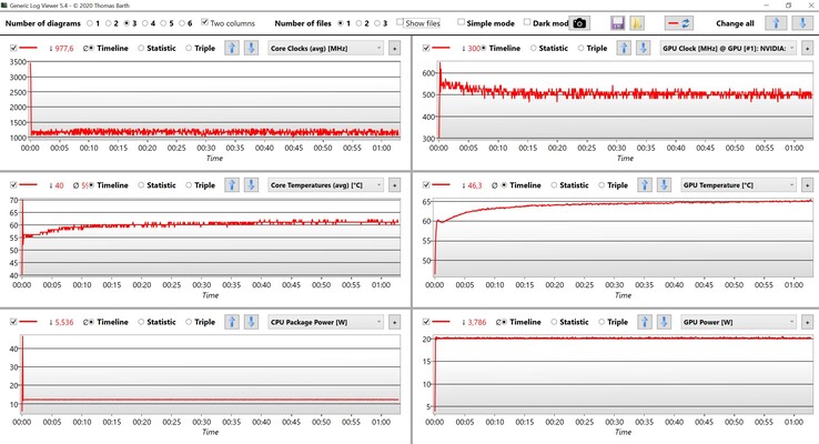 Test de stress sur les données du CPU et du GPU