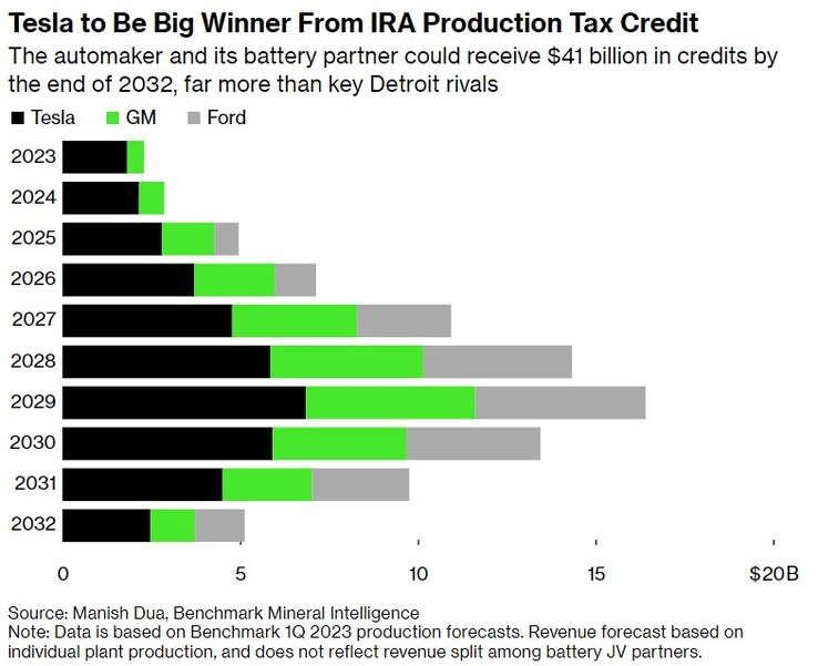 Tesla pourrait bénéficier d'une subvention du gouvernement américain deux fois supérieure à celle de ses concurrents les plus proches (graphique : Bloomberg)