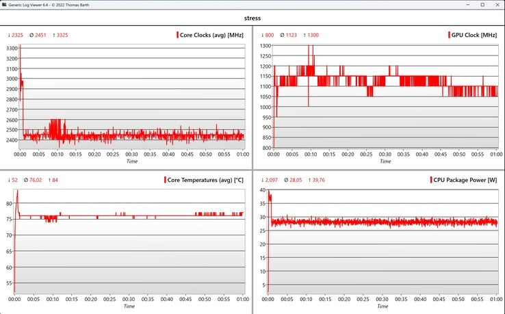 Test de stress des données CPU/iGPU