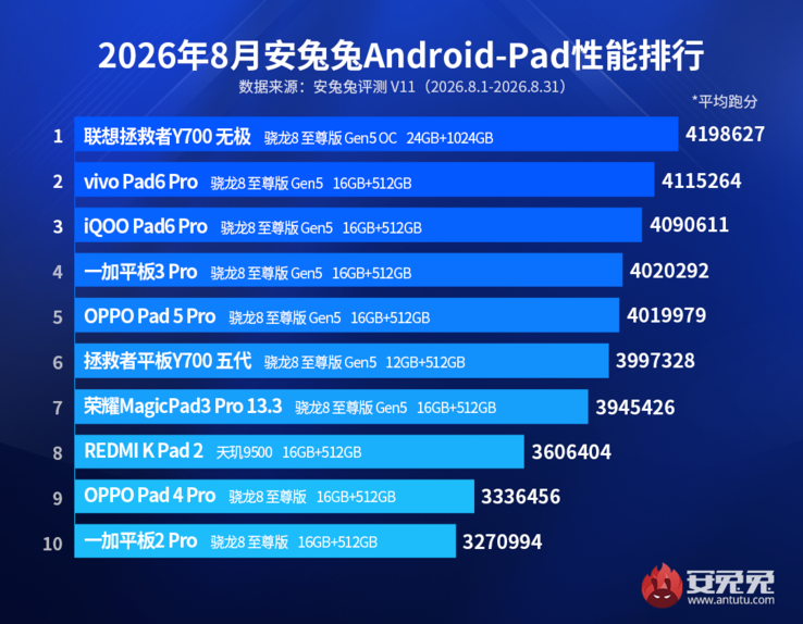 Classement AnTuTu des performances des tablettes en août 2026.