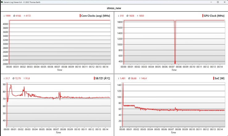 Test de stress des données CPU/iGPU