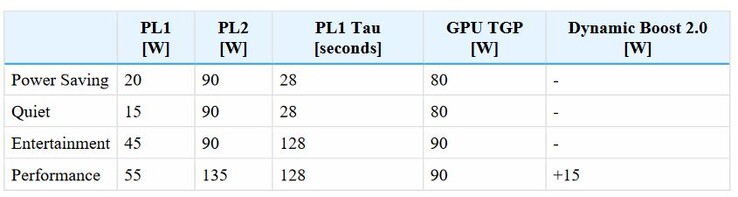 TDP et TGP en fonction du mode de performance (source d'image : Schenker)