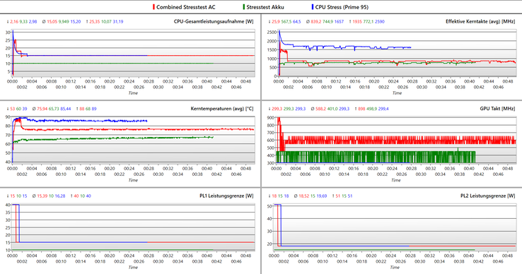 Journal du test de stress - bleu : CPU seulement, rouge : combiné, vert : combiné @batterie