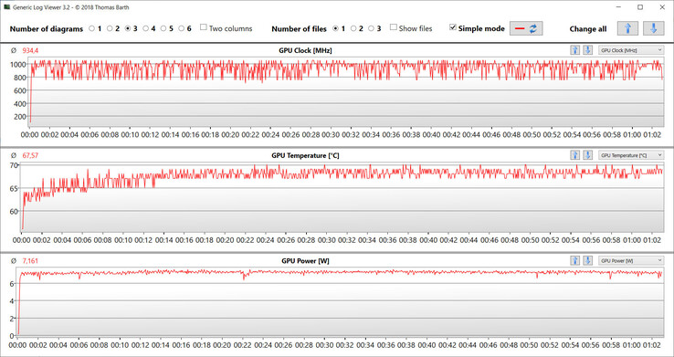 Lectures du GPU pendant le test Witcher 3