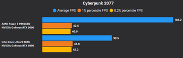 Cyberpunk 2077 4K pas de DLSS