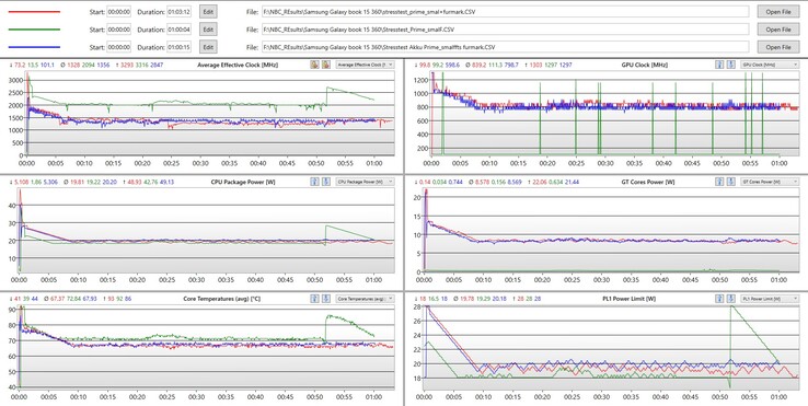 Analyse du test de stress - rouge : Prime95 et Furmark - vert : Prime95 - bleu : alimentation de la batterie Prime95 et Furmark