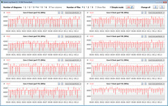 Vitesses d'horloge du CPU lors de l'exécution de la boucle CB15 (Performance Overclocking)