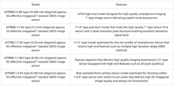Sony présente ses nouveaux capteurs LYTIA dans leur intégralité. (Source : Sony)