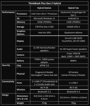 Caractéristiques techniques du Lenovo ThinkBook Plus Gen 5 Hybrid (image via Lenovo)