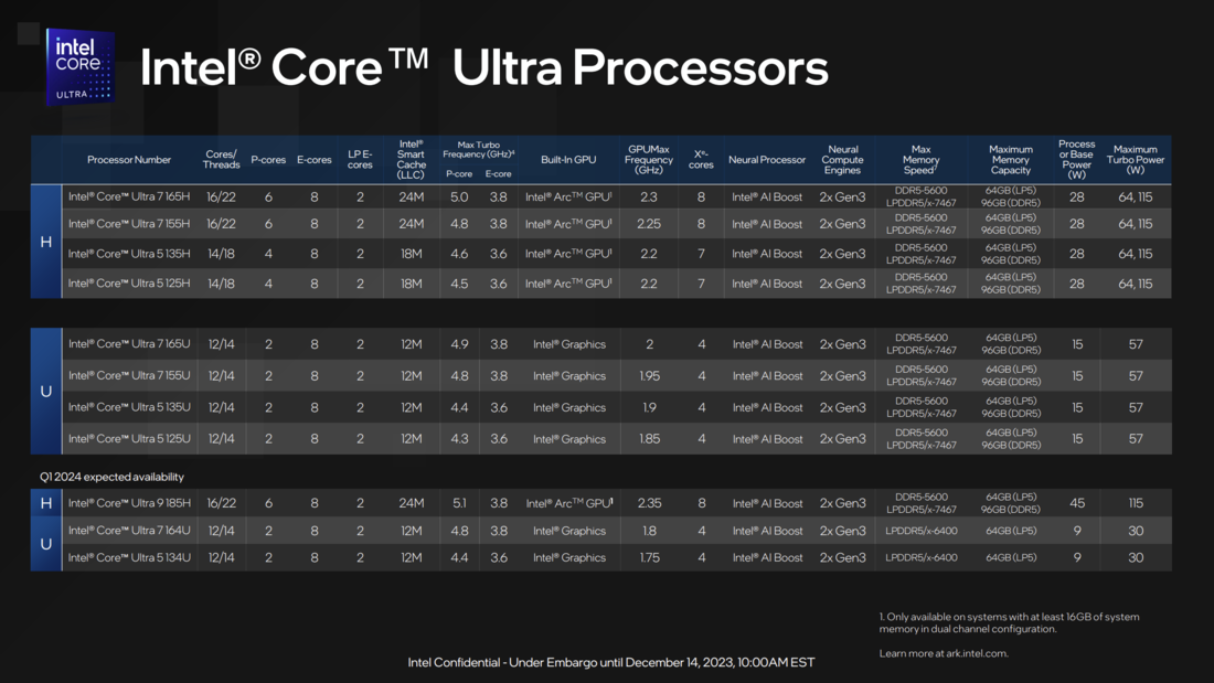 Aperçu des CPU Core Ultra (source : Intel)