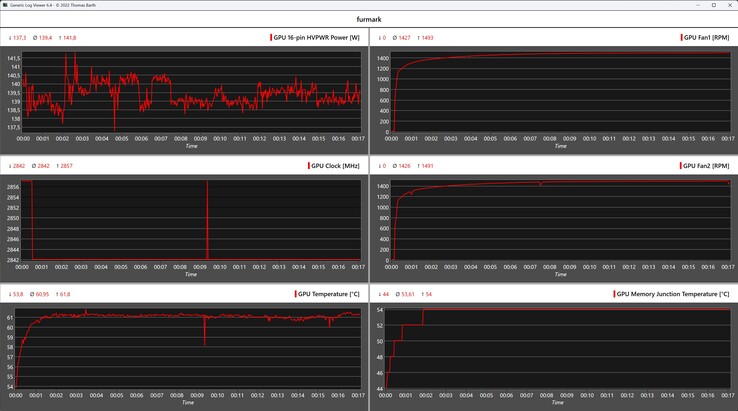 Journal Furmark pendant le test de stress avec la Asus TUF Gaming GeForce RTX 5060 Ti OC