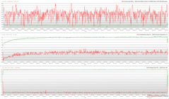 Horloges, températures et variations de puissance du CPU/GPU pendant le stress de The Witcher 3