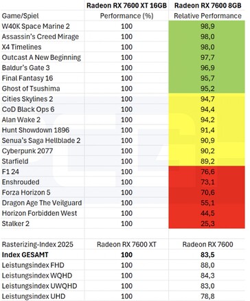 8 Go contre 16 Go de VRAM dans les jeux sans ray tracing. (Source de l'image : PCGH)