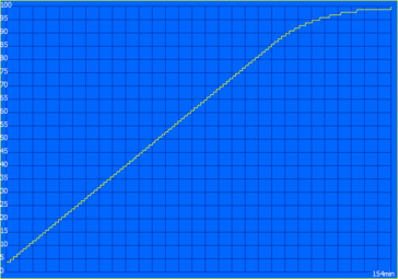 Temps de charge (tablette seule).