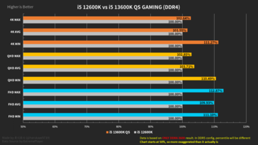 Résumé des performances du Intel Core i5-13600K avec de la mémoire DDR4 (image via Harukaze5719)