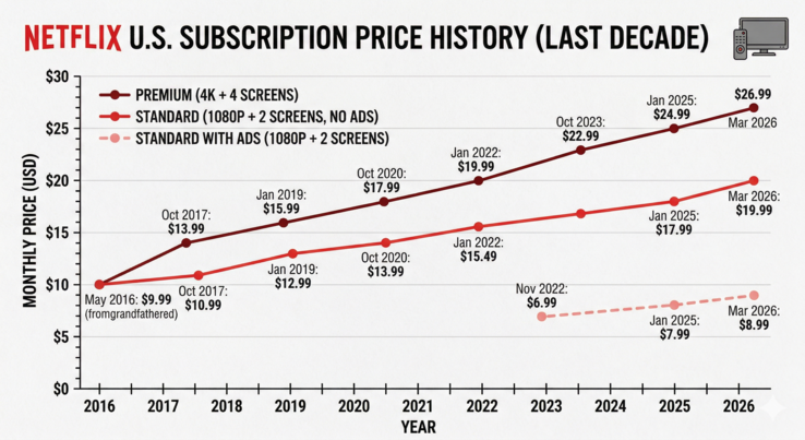 Un graphique généré par Gemini montrant les augmentations de prix de Netflix au cours de la dernière décennie, avec des données de CableTV.com.
