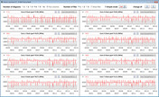 Fréquences d'horloge du CPU pendant l'exécution de la boucle CB15 (mode divertissement)