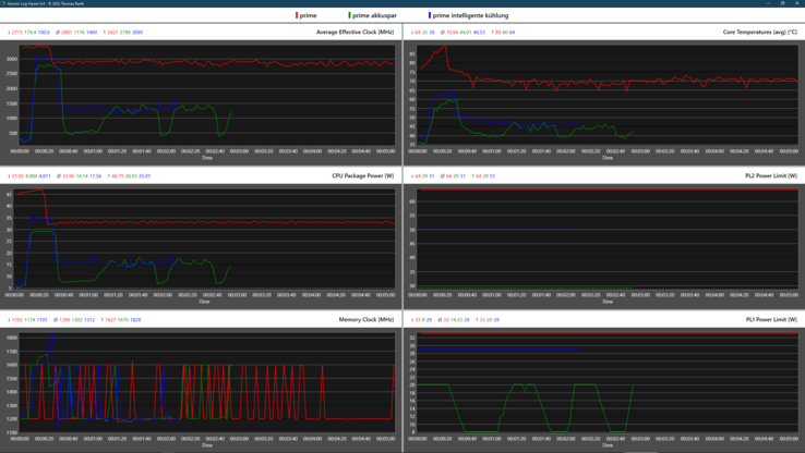 Graphique logarithmique des modes de performance du Lenovo Vantage