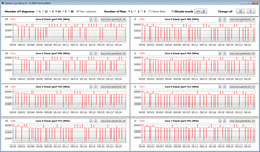 Vitesses d'horloge du CPU pendant le fonctionnement de notre boucle CB15 (Haute performance)