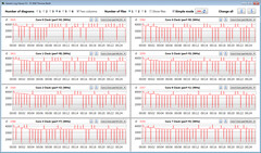 Vitesses d'horloge du CPU pendant le fonctionnement de notre boucle CB15 (Haute performance)