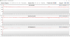 Lectures du GPU pendant le test Witcher 3