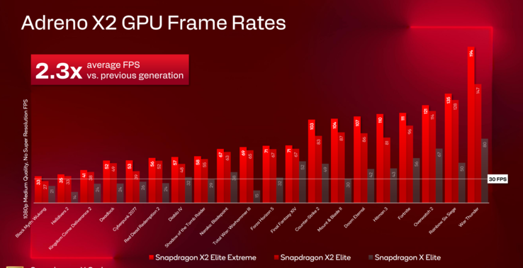 Comparaison des performances de jeu du Snapdragon X2 Elite Extreme et du Snapdragon X2 Elite et du Snapdragon X Elite (source d'image : Qualcomm)