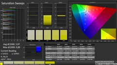 CalMAN : Saturation des couleurs