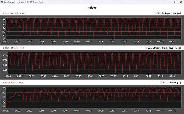 Performances du processeur pendant la boucle Cinebench R15 — Mode équilibré