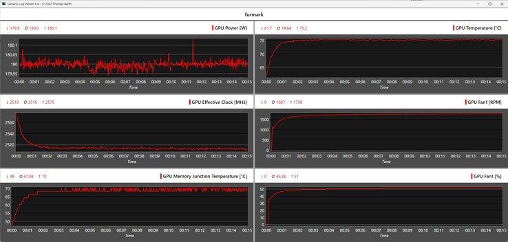 Journal Furmark lors d'un test de charge avec la carte graphique PNY GeForce RTX 5060 Ti