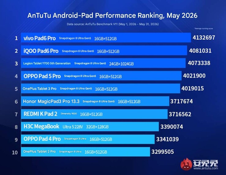 Classement des performances des tablettes phares d'AnTuTu en mai 2026.