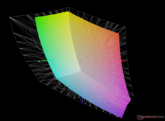 vs. Adobe RGB - 68,2 % de couverture