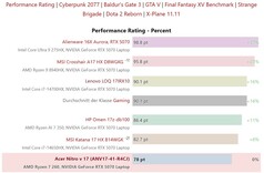 Comparaison des performances du GPU