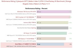 Comparaison des performances du GPU