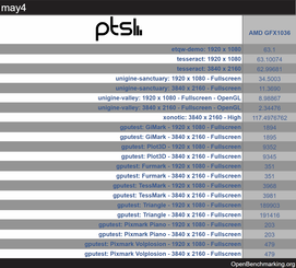 résultats des tests iGPU 1080p et 4K (Image Source : Videocardz)