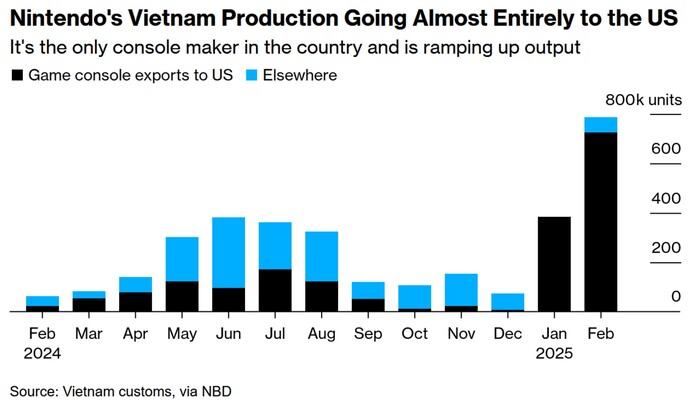 Données douanières de la Nintendo Switch 2 au Vietnam (Image source : Bloomberg)