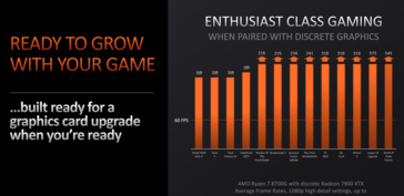 Performances des AMD Ryzen 8000 avec la Radeon RX 7900 XTX dGPU (image via AMD)