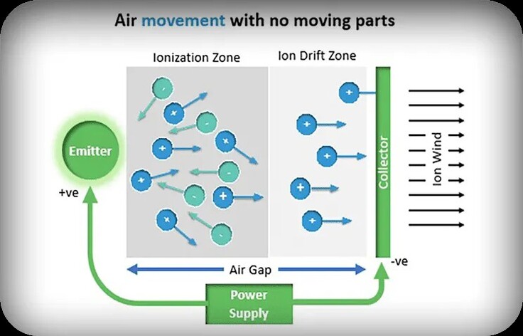 Le refroidisseur sans ventilateur ICE de Ventiva déplace l'air en utilisant un flux d'air électrohydrodynamique plutôt que des pales de ventilateur en rotation. (Source de l'image : Ventiva)