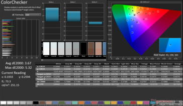 ColorChecker Moyenne dE2000 : 3.67. Max dE2000 : 5,32