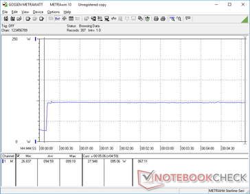 Prime95 est lancé au bout de 10 secondes. La consommation a atteint un pic et est restée stable pour refléter les fréquences d'horloge stables et les scores de la boucle CineBench xT