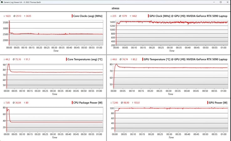 Données des tests de stress CPU/GPU